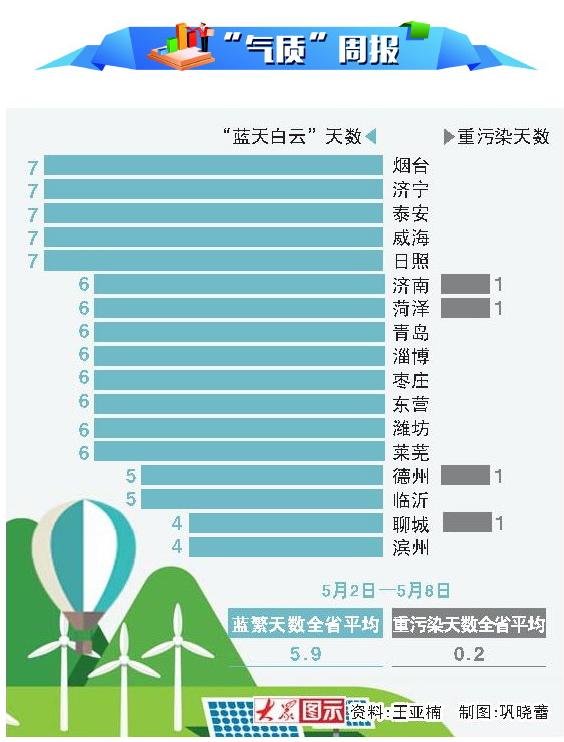 “藍繁”5.9天創年內第二佳