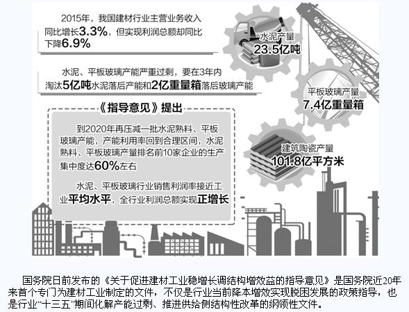 促進建材工業穩增長調結構增效益，國務院日前發布指導意見提出目標——3年淘汰5億噸水泥落后產能