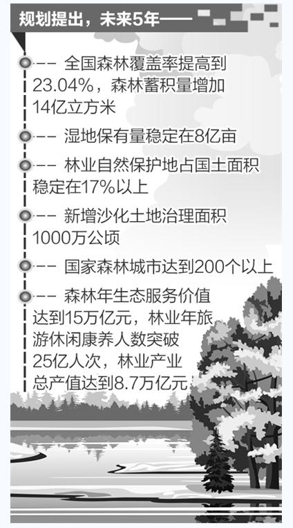 林業“十三五”規劃近日印發，提出多項發展目標——2020年人居生態環境將顯著改善