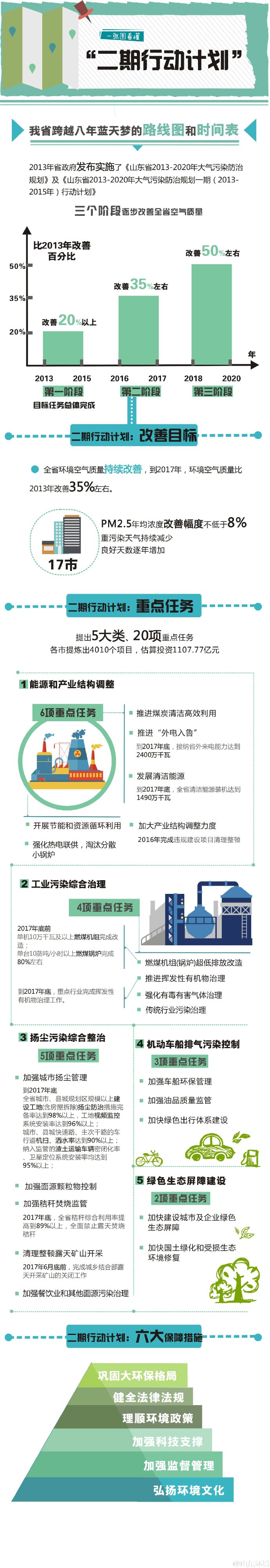 截圖了解《山東省2013-2020年大氣污染防治規劃二期行動計劃（2016-2017年）》