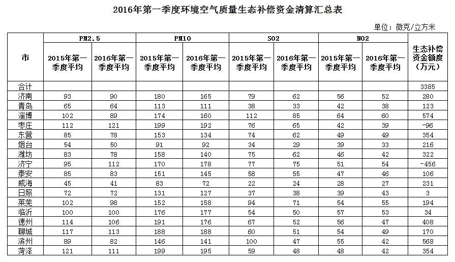 山東一季度空氣質量生態補償結果揭曉