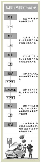 國Ⅵ標準完成征求意見，計劃在今年年底發布：立足國情滿足自身需要