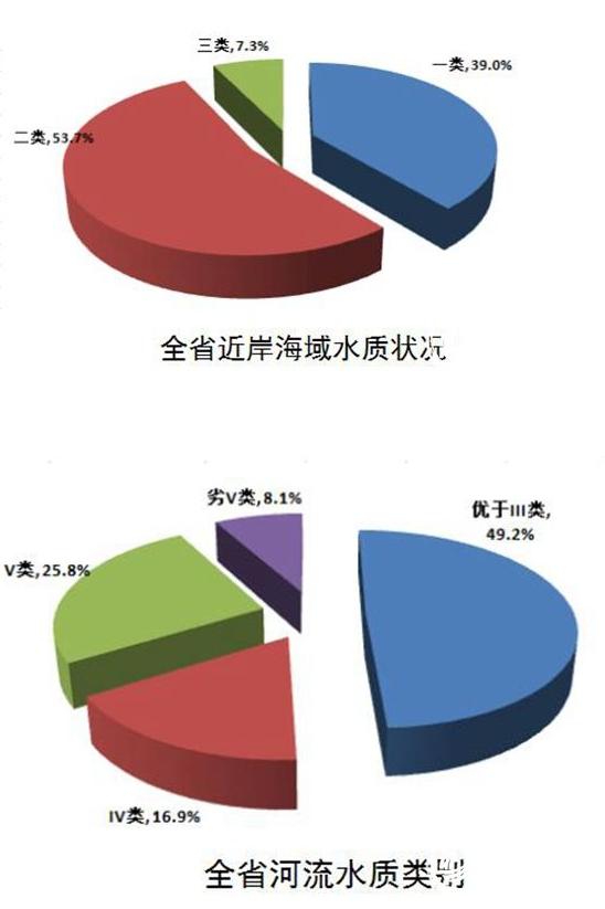 山東公布2015年環(huán)境狀況：“藍(lán)天白云”天數(shù)增15天