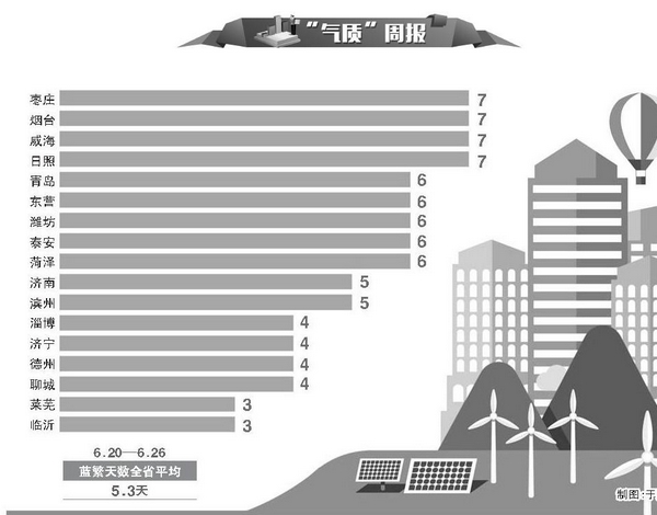 本周雷雨較多　好“氣質”持續　上周未現重污染天氣,臭氧仍為首要污染物