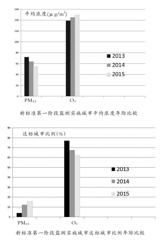 警惕藍天下的隱形污染——臭氧污染呈季節性高發態勢，夏季“唱主角”