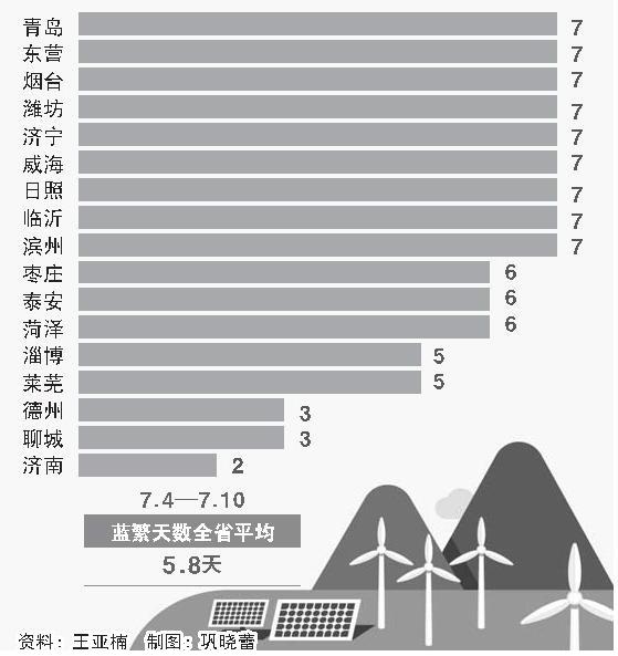 高溫持續　“藍繁”增多  預計本周“氣質”持續在較好區間